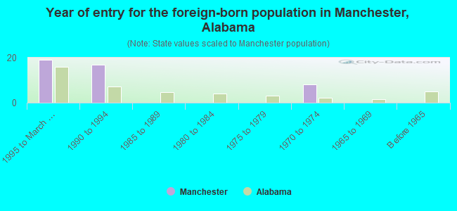 Year of entry for the foreign-born population in Manchester, Alabama