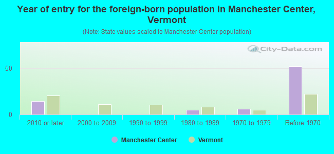 Year of entry for the foreign-born population in Manchester Center, Vermont