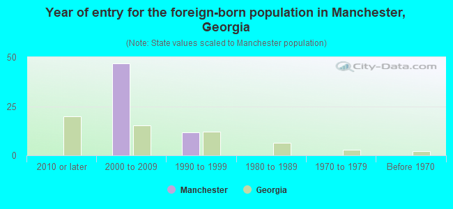 Year of entry for the foreign-born population in Manchester, Georgia