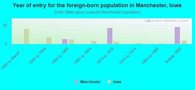 Year of entry for the foreign-born population in Manchester, Iowa