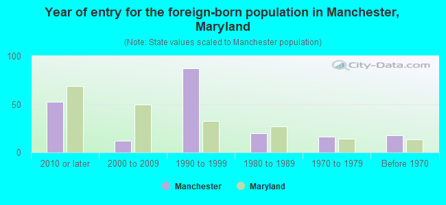 Year of entry for the foreign-born population in Manchester, Maryland