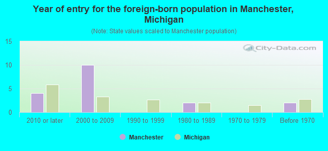 Year of entry for the foreign-born population in Manchester, Michigan