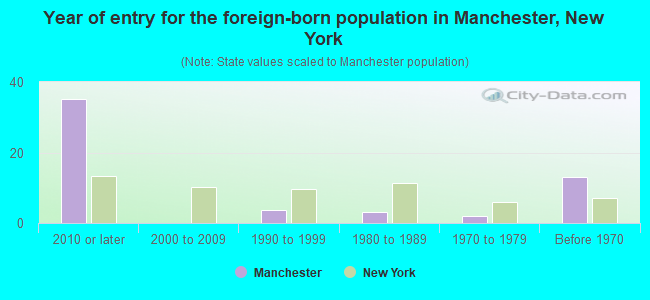 Year of entry for the foreign-born population in Manchester, New York