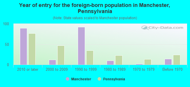 Year of entry for the foreign-born population in Manchester, Pennsylvania