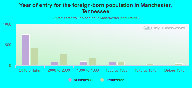 Year of entry for the foreign-born population in Manchester, Tennessee