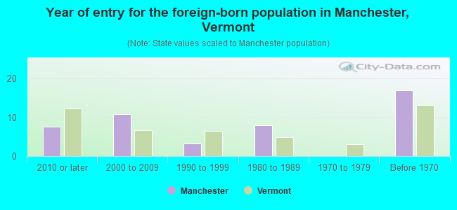 Year of entry for the foreign-born population in Manchester, Vermont