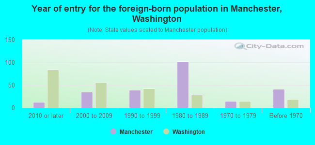 Year of entry for the foreign-born population in Manchester, Washington