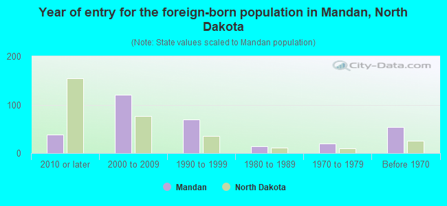 Year of entry for the foreign-born population in Mandan, North Dakota