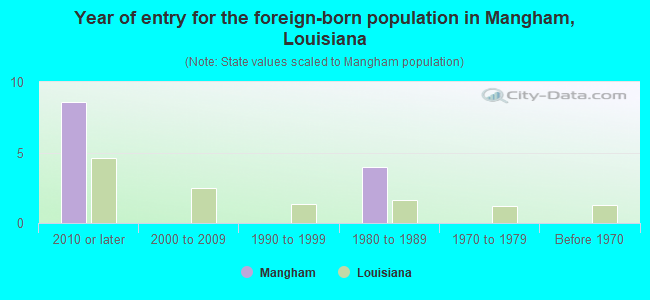 Year of entry for the foreign-born population in Mangham, Louisiana