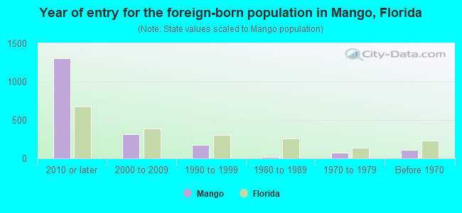 Year of entry for the foreign-born population in Mango, Florida