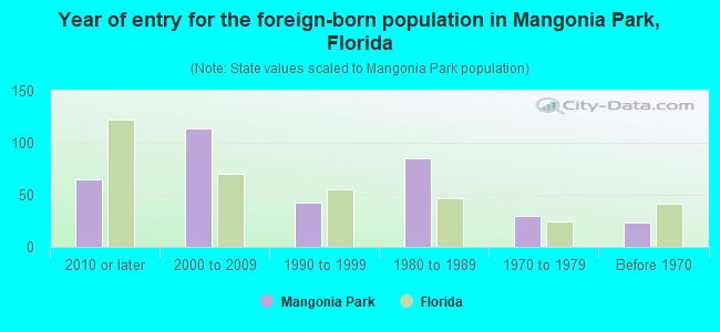 Year of entry for the foreign-born population in Mangonia Park, Florida