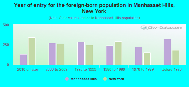 Year of entry for the foreign-born population in Manhasset Hills, New York