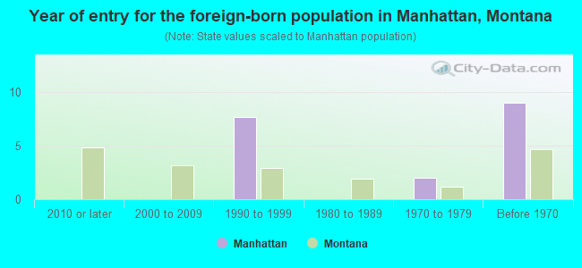 Year of entry for the foreign-born population in Manhattan, Montana