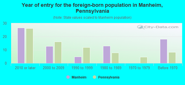 Year of entry for the foreign-born population in Manheim, Pennsylvania