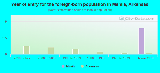 Year of entry for the foreign-born population in Manila, Arkansas