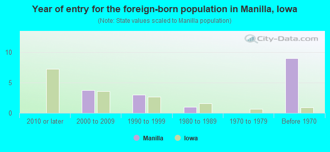 Year of entry for the foreign-born population in Manilla, Iowa
