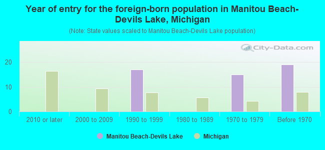 Year of entry for the foreign-born population in Manitou Beach-Devils Lake, Michigan