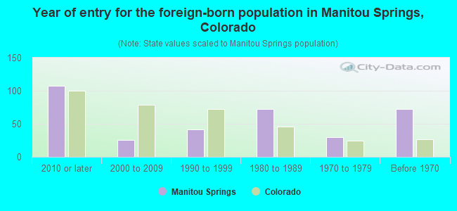 Year of entry for the foreign-born population in Manitou Springs, Colorado