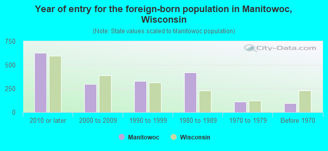 Year of entry for the foreign-born population in Manitowoc, Wisconsin