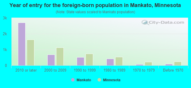 Year of entry for the foreign-born population in Mankato, Minnesota