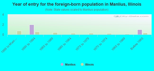 Year of entry for the foreign-born population in Manlius, Illinois