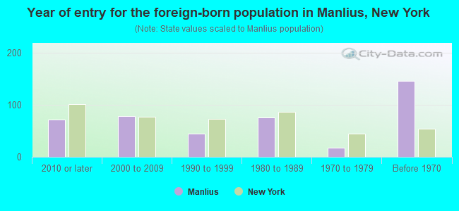 Year of entry for the foreign-born population in Manlius, New York