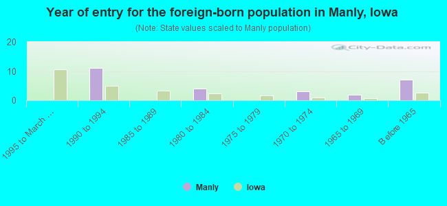 Year of entry for the foreign-born population in Manly, Iowa