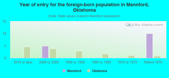 Year of entry for the foreign-born population in Mannford, Oklahoma