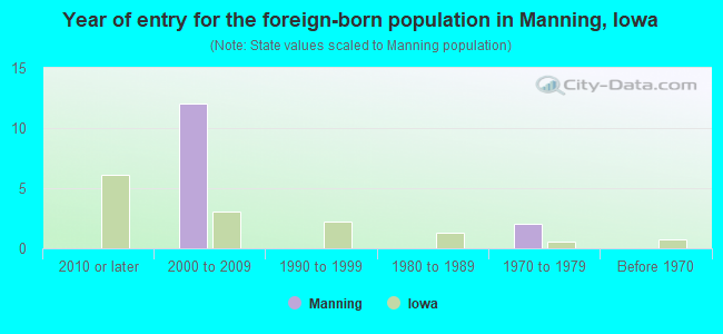 Year of entry for the foreign-born population in Manning, Iowa