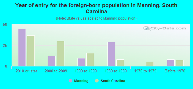 Year of entry for the foreign-born population in Manning, South Carolina