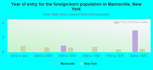 Year of entry for the foreign-born population in Mannsville, New York