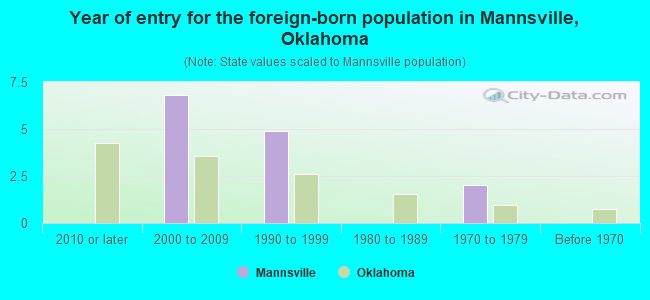 Year of entry for the foreign-born population in Mannsville, Oklahoma