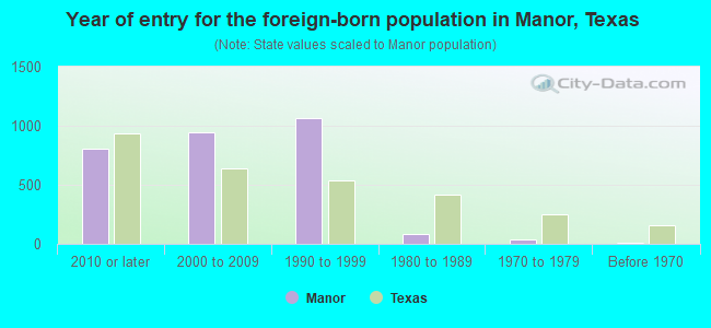 Year of entry for the foreign-born population in Manor, Texas