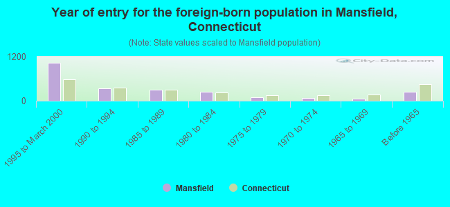 Year of entry for the foreign-born population in Mansfield, Connecticut