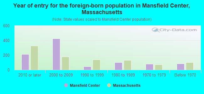 Year of entry for the foreign-born population in Mansfield Center, Massachusetts