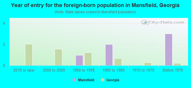 Year of entry for the foreign-born population in Mansfield, Georgia