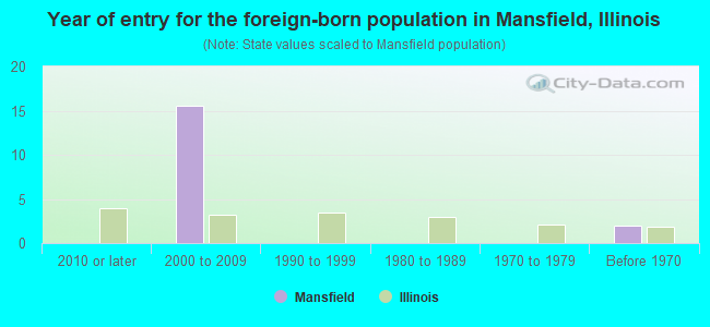 Year of entry for the foreign-born population in Mansfield, Illinois