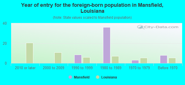 Year of entry for the foreign-born population in Mansfield, Louisiana