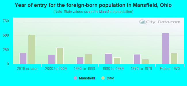 Year of entry for the foreign-born population in Mansfield, Ohio