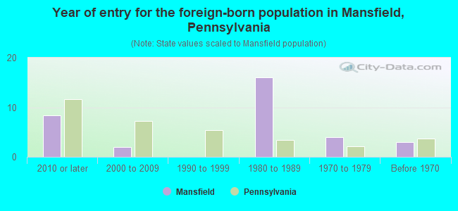 Year of entry for the foreign-born population in Mansfield, Pennsylvania