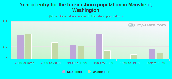 Year of entry for the foreign-born population in Mansfield, Washington