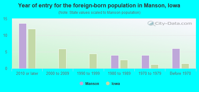 Year of entry for the foreign-born population in Manson, Iowa