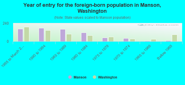 Year of entry for the foreign-born population in Manson, Washington