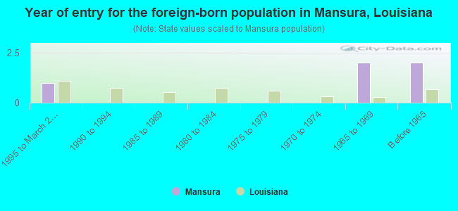 Year of entry for the foreign-born population in Mansura, Louisiana