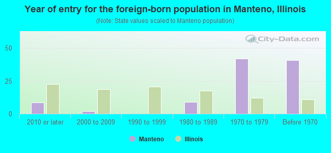 Year of entry for the foreign-born population in Manteno, Illinois