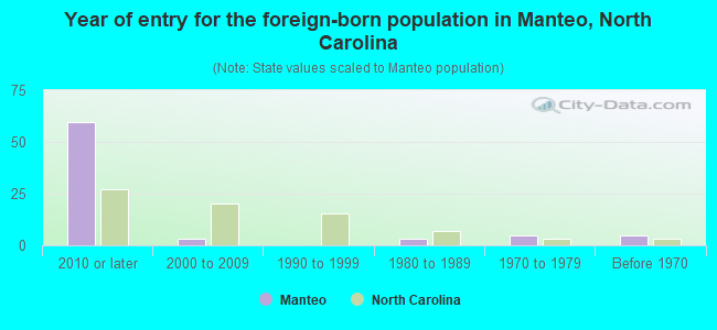 Year of entry for the foreign-born population in Manteo, North Carolina
