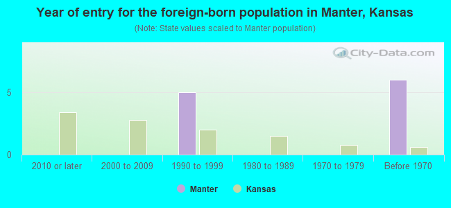 Year of entry for the foreign-born population in Manter, Kansas