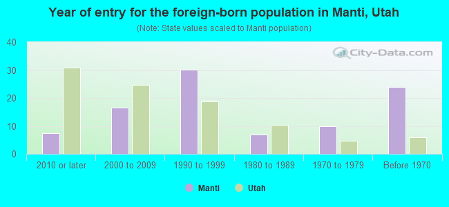 Year of entry for the foreign-born population in Manti, Utah