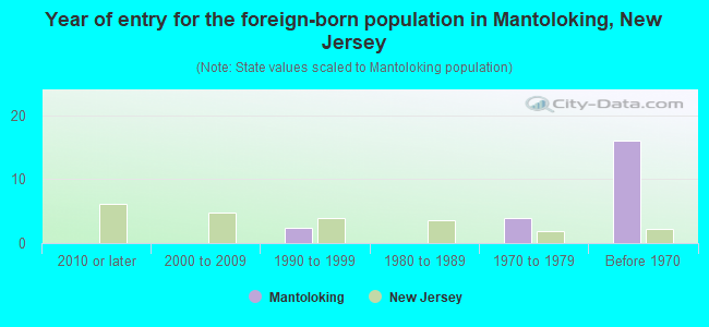 Year of entry for the foreign-born population in Mantoloking, New Jersey