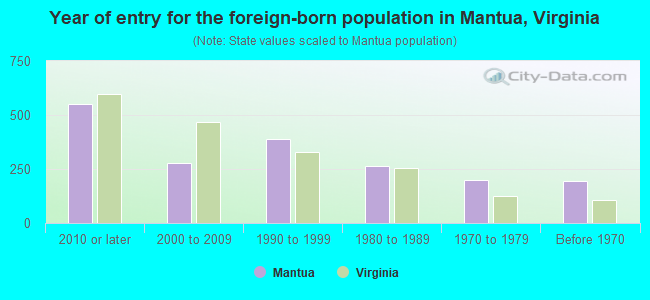 Year of entry for the foreign-born population in Mantua, Virginia